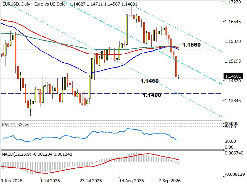 alpariglobal's tweet photo. 🇪🇺 $EURUSD is trading below 1.1500 as markets await Eurozone inflation.

Hotter CPI could support a recovery toward 1.1500–1.1550. Continued dollar strength and a break below 1.1450 may expose 1.1400–1.1380.

Trade #EURUSD with Alpari: https://t.co/qXWef39JI5 https://t.co/bljVn1wUWx