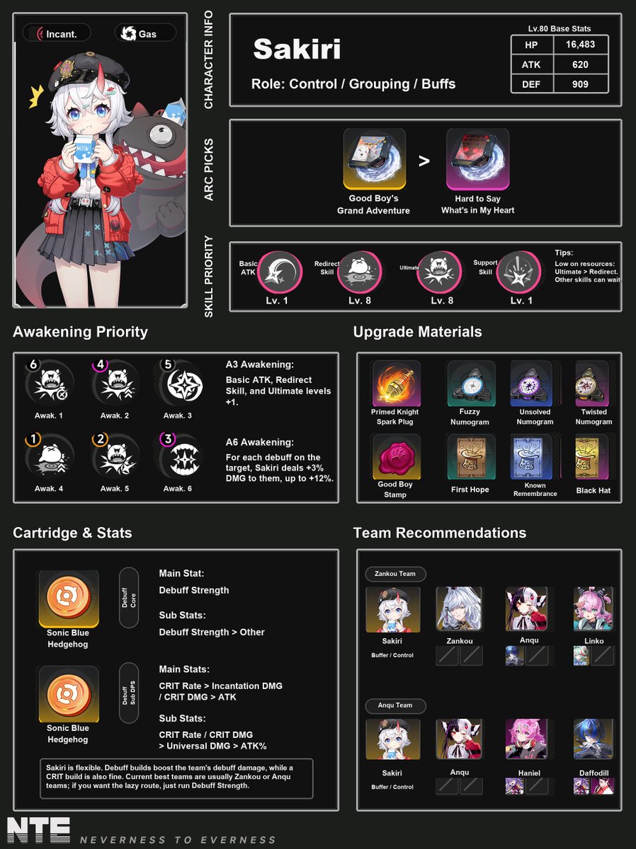 Kardzshoptopup's tweet photo. Building Sakiri? 👀 Save this one.

Your quick Sakiri build guide:

🌀 Debuff Strength > everything
🎯 Ultimate > Redirect Skill
🔧 Sonic Blue Hedgehog
👥 Zankou / Anqu teams
Awakenings, stats, mats &amp; team comps all in one place.
#NTE #NevernessToEverness #Sakiri #Kardz https://t.co/6He65DDBLJ