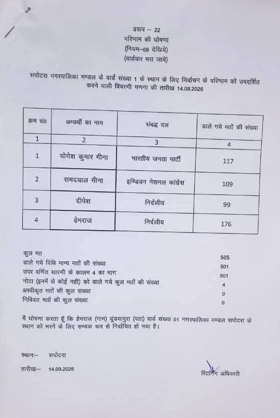 Deepak_Marmat_'s tweet photo. नगर पालिका सपोटरा वार्ड नंबर 1 परिणाम https://t.co/GAbafp9wuv
