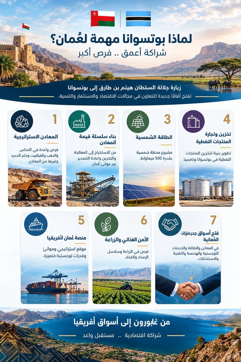 SamBinSal_OM's tweet photo. #سلطنة_عمان وبوتسوانا .. شراكة تفتح آفاقًا جديدة
تأتي زيارة #السلطان_هيثم_بن_طارق إلى بوتسوانا لتسلط الضوء على فرص التعاون في مجالات واعدة، من المعادن والطاقة الشمسية والتخزين النفطي، إلى اللوجستيات والزراعة وفتح أسواق جديدة
#السلطان_هيثم_في_بوتسوانا https://t.co/PHcAFem1Q3