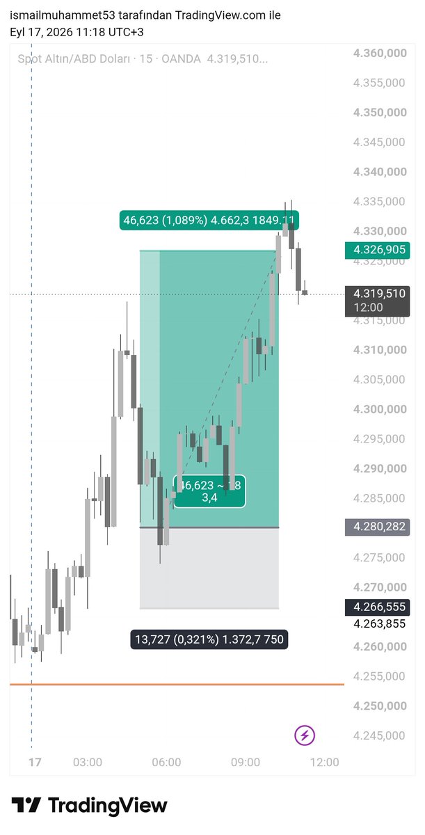 Mohmadis53's tweet photo. #XAUUSD https://t.co/bQFolDvtPz