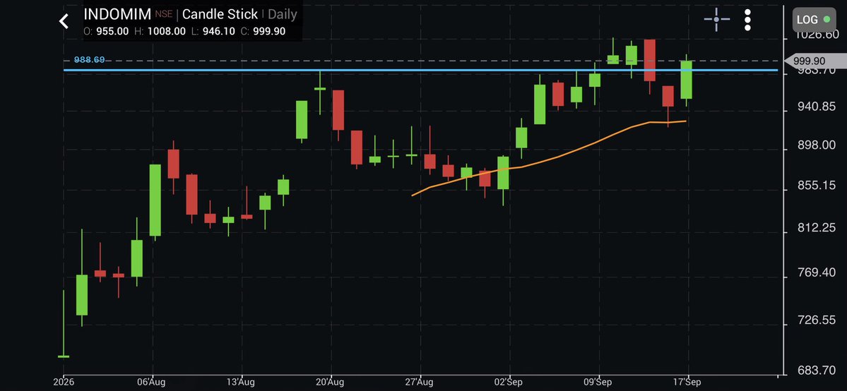 akashpatel1812's tweet photo. ONE OF MY FAVOURITE #STOCK
#INDOMIM CMP 999
ENTRY BASED ON #MOMENTUM
#STRONG SECTOR +VERY #STRONG #FUNDAMENTALLY
EXPECTING TARGET 1100/1200/1350+++
3-6 MONTH VIEW
#investing #StockMarketUpdate #stockinfocus @nimeshscnbc @AnilSinghvi_ #stock https://t.co/bhInoQ1SVZ