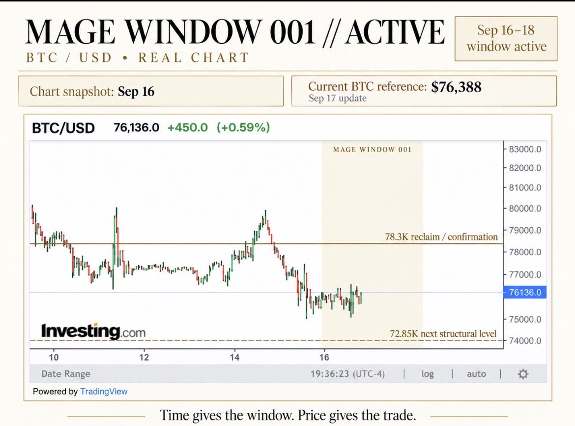 MaeCycles's tweet photo. MAGE WINDOW 001 // ACTIVE

Day 1 is in the books.
BTC remains below $78.3K.

Fed delivered the hike.
BoE today.
BOJ next.

The window runs through Sep 18.

Time gave the window. Price still has to confirm. https://t.co/j05knHMaaj
