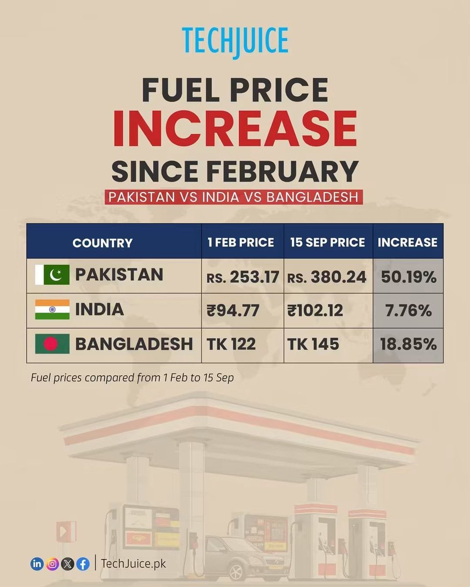 goraraltaf's tweet photo. 50.19% increase in Fuel Price with in 6moths in  Pakistan . Unjustified Govt is looting to tax payers and giving releaf to Ashrafia in shape of refund of tax costing Billions..,,.........Stop looting to people of Pakistan. https://t.co/rTuunXt43c