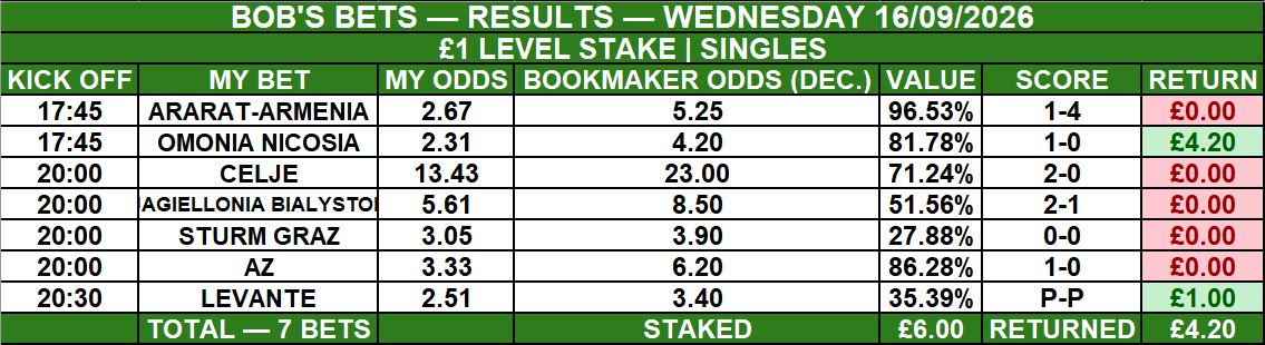 bobsbets20267's tweet photo. Wednesday’s results:

One winner from six settled bets, with Omonia Nicosia returning £4.20. Levante was postponed, so that £1 stake was returned.

Staked: £6.00
Returned: £4.20
Loss: £1.80
ROI: -30.00%
A difficult night, but every result is recorded. We go again. 💚 https://t.co/g9vOETmjDC