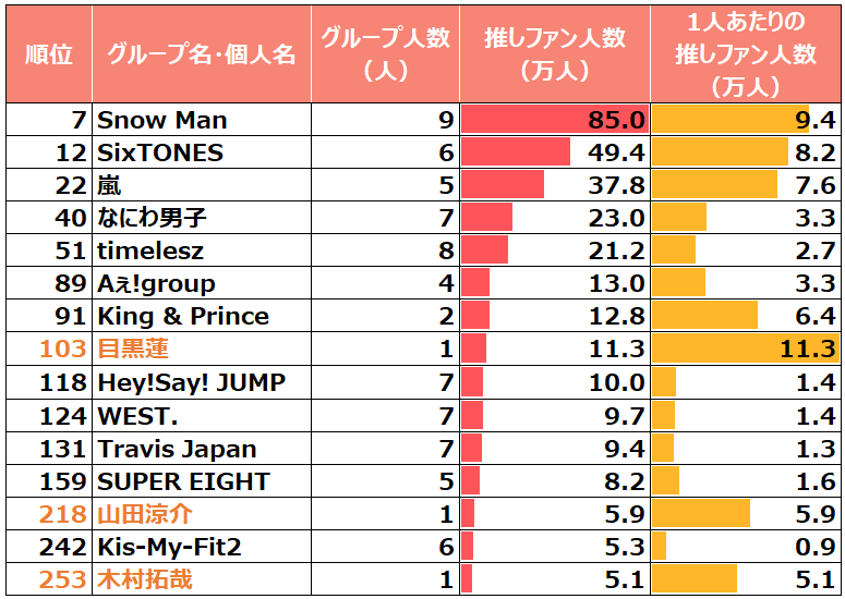 momonensei's tweet photo. ⭐日経エンタテイメント！10月号⭐
　　STARTO社グループ・個人抜粋

★グループ・個人名：推しファン人数/ファン年齢
Snow Man：85.0万人/39.9歳
SixTONES：49.4万人/32.2歳
嵐：37.8万人/37.2歳
なにわ男子：23.0万人/31.8歳
timelesz：21.2万人/38.4歳
Aぇ!group：13.0万人/34.8歳（推定）
King & Prince：12.8万人/32.6歳（推定）
目黒蓮：11.3万人/45.3歳（推定）
Hey!Say! JUMP：10.0万人/30.2歳
WEST.：9.7万人/32.0歳（推定）
Travis Japan：9.4万人/39.8歳（推定）
SUPER EIGHT：8.2万人/40.8歳（推定）
山田涼介：5.9万人/29.4歳
Kis-My-Fit2：5.3万人/38.9歳（推定）
木村拓哉：5.1万人/47.8歳（推定）

調査：推しエンタメブランドスコープ
期間：2026年2月～7月
対象：全国に住む15～69歳の3万人