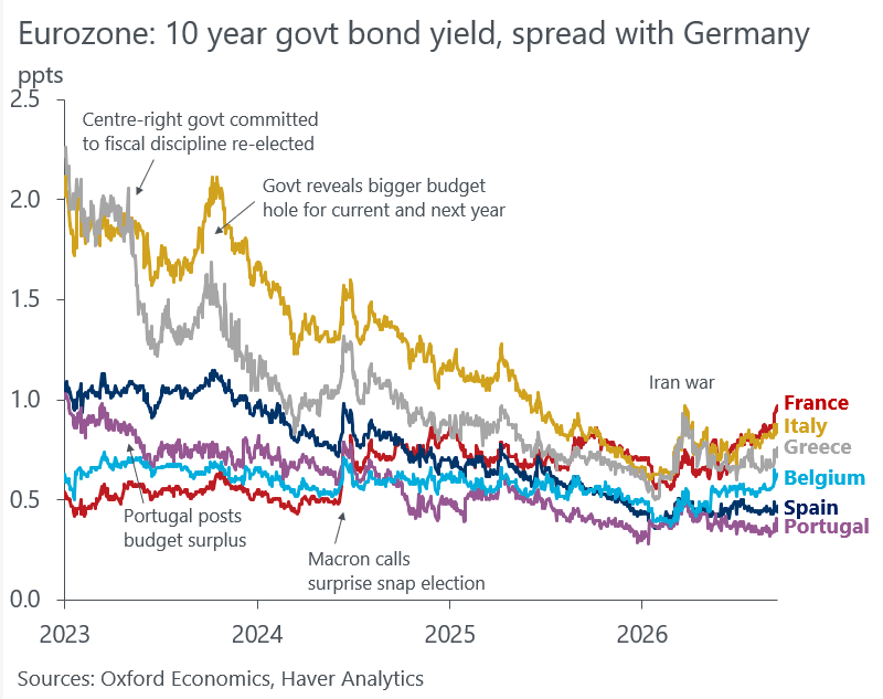 DanielKral1's tweet photo. Yields on long-dated govt debt are rising globally but some more than others. France stands out with its flat economy, wide deficit, ballooning debt, deadlocked parliament and a big event risk on the horizon (pres election). France's long-held special status running out of steam. https://t.co/GRzd5OoruF