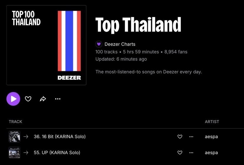 karinachartss's tweet photo. ‘16 Bit’ by KARINA debuts at #36 on Deezer Daily Top Songs Chart in Thailand.

— UP is also charting at #55. https://t.co/QEl93pJwaU