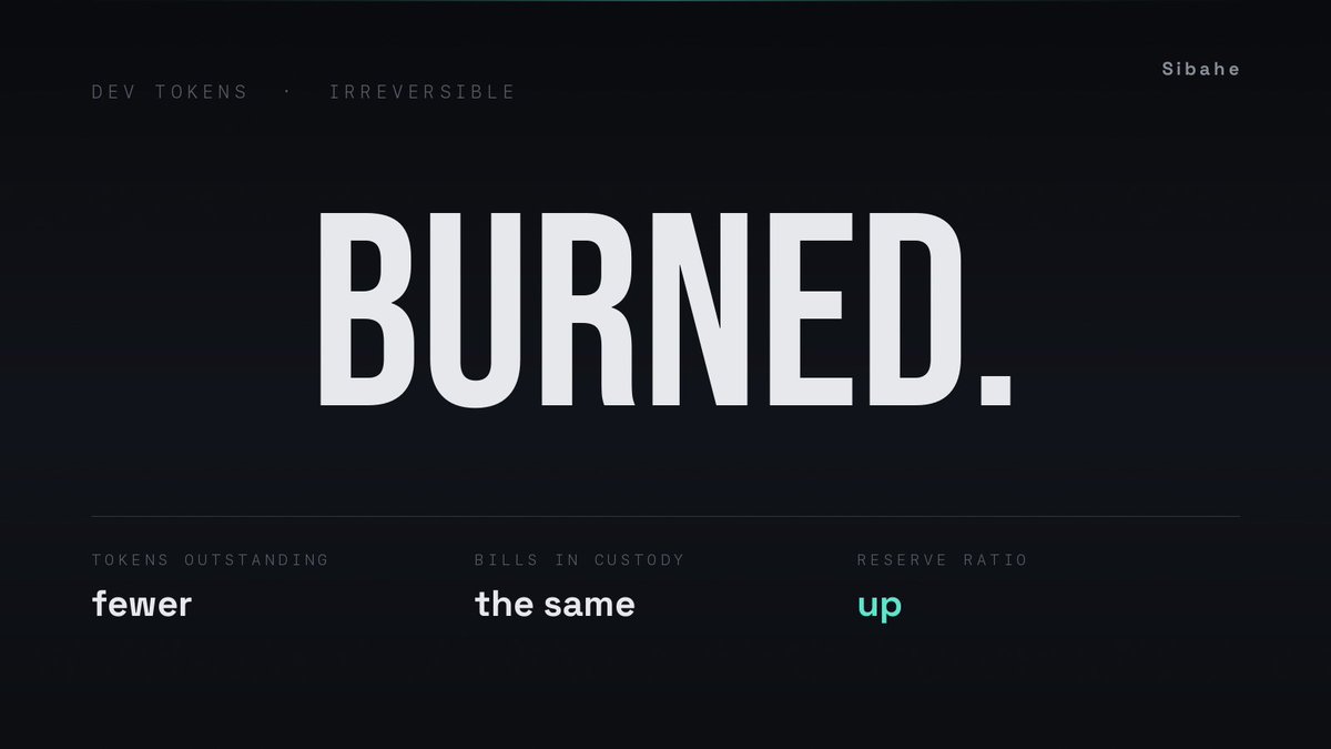 Sibahe_'s tweet photo. Dev tokens burned.

https://t.co/tZP5ffd4wi

Fewer tokens outstanding, the same bills in custody. The reserve ratio moved the only way we like, and tomorrow's attestation will show it. https://t.co/44tdcC2wE4