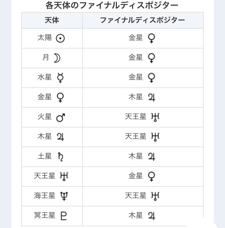 royalalchemist's tweet photo. 🧚は見事なオール木星
私は倫理観より好奇心があぶないラインナップ

すがすがしい公正明大さで眩しい
私のASCファイナルディスポジターも公正明大さを持つけれど暴く形での水星×金星だから爽やかさがない https://t.co/qk1TQ7MHxH
