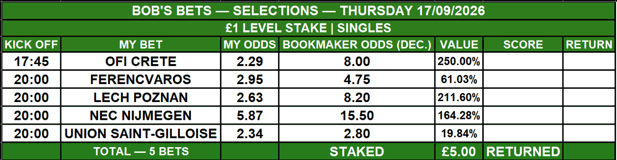 bobsbets20267's tweet photo. Tonight’s Bob’s Bets selections:

OFI Crete — 8.00
Ferencváros — 4.75
Lech Poznań — 8.20
NEC Nijmegen — 15.50
Union Saint-Gilloise — 2.80
All five qualify under the current method:  my calculated value exceeds 15%.
£1 singles | £5 total stake 💚 https://t.co/GEeY7owvqj