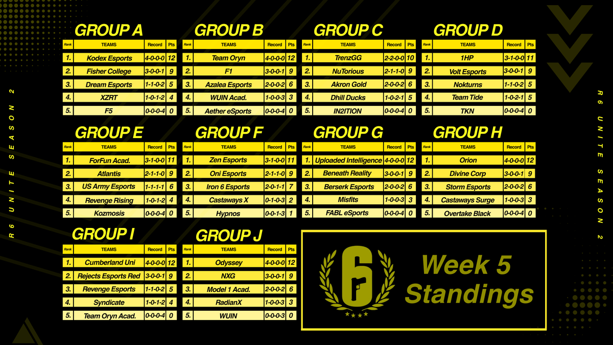 R6Unite's tweet photo. 🎉 GROUP STAGE COMPLETE

🏆 Top 3 teams from each group (30 teams) move on to playoffs!

👑 - Top 2 teams overall get a first round bye in playoffs!

⚔️ -  The remaining 28 teams compete in round 1 of a 28 team double elimination bracket, which starts next week (Sept. 21).

#r6na https://t.co/1Ulw1W6QTd
