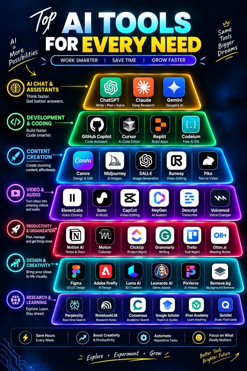 jackcoderE's tweet photo. 🚀 Top AI Tools You Need in 2026!
From ChatGPT &amp; Claude to Canva, Cursor, Runway, Perplexity and more — these AI tools can help you work smarter, create faster, and save time. 🤖⚡
Which AI tool do you use the most? 👇
#AI #AITools #ChatGPT #Claude #Tech #Productivity https://t.co/gDqKHeXeEN