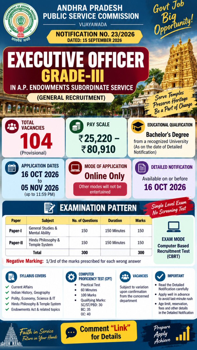 BureaucratBytes's tweet photo. 🚨 APPSC EO Grade-III Recruitment 2026: 104 vacancies | ₹25,220–₹80,910 | Bachelor’s Degree | Apply: 16 Oct–5 Nov 2026. Comment “Link” for details! #APPSC #APPSCJobs #GovtJobs https://t.co/scV1yI2t7Z