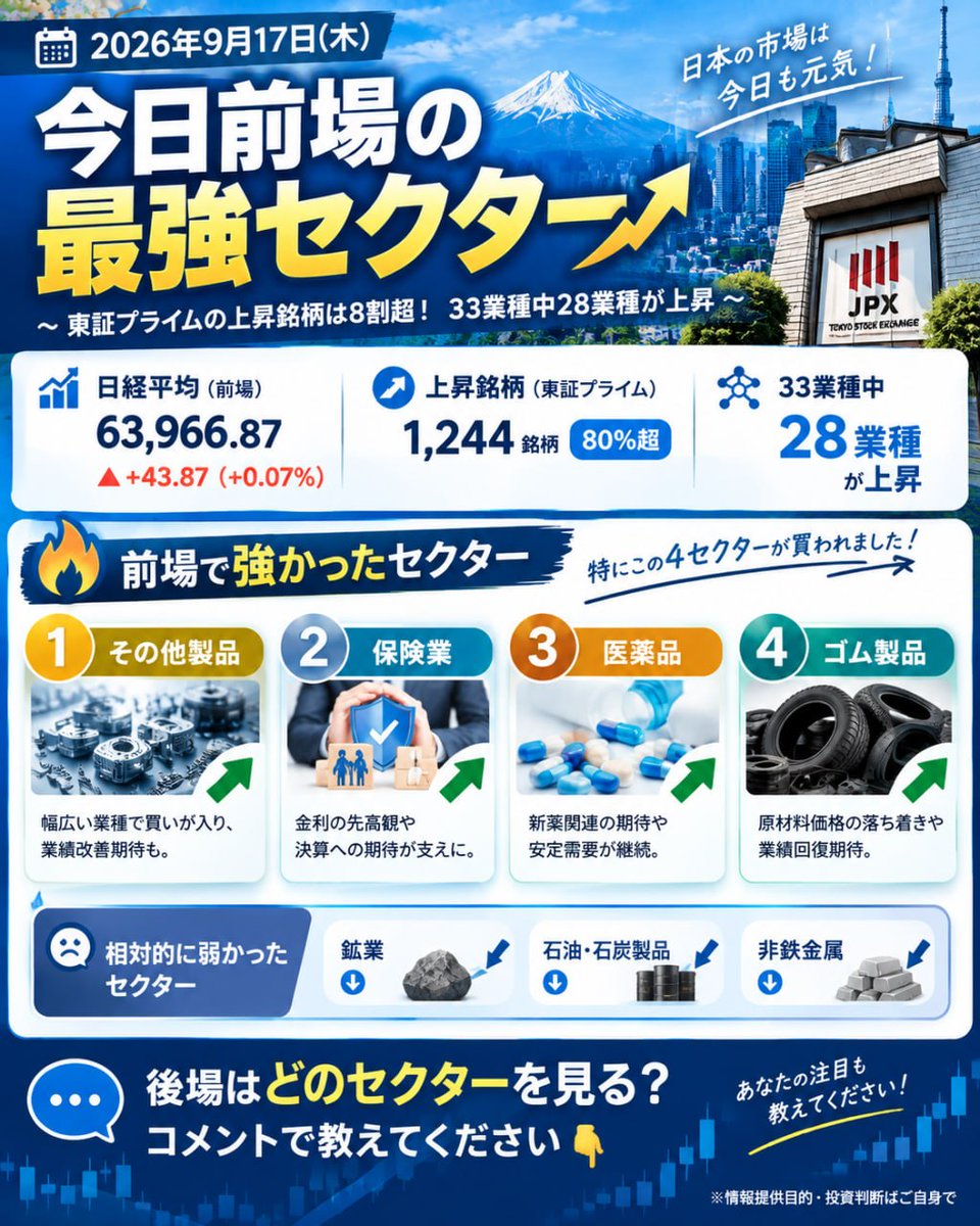 hsmt0498's tweet photo. 📊【今日前場の最強セクター】
今日の前場は、日経平均が小幅高となる一方で、東証プライムでは8割超の銘柄が上昇。
33業種中28業種が上昇し、幅広いセクターに買いが入りました📈
特に強かったのは👇
🔥 その他製品
🔥 保険業
🔥 医薬品
🔥 ゴム製品
#日本株 #日経平均 #株式投資 #東証 #日本株初心者 https://t.co/wyKJY8O1wR