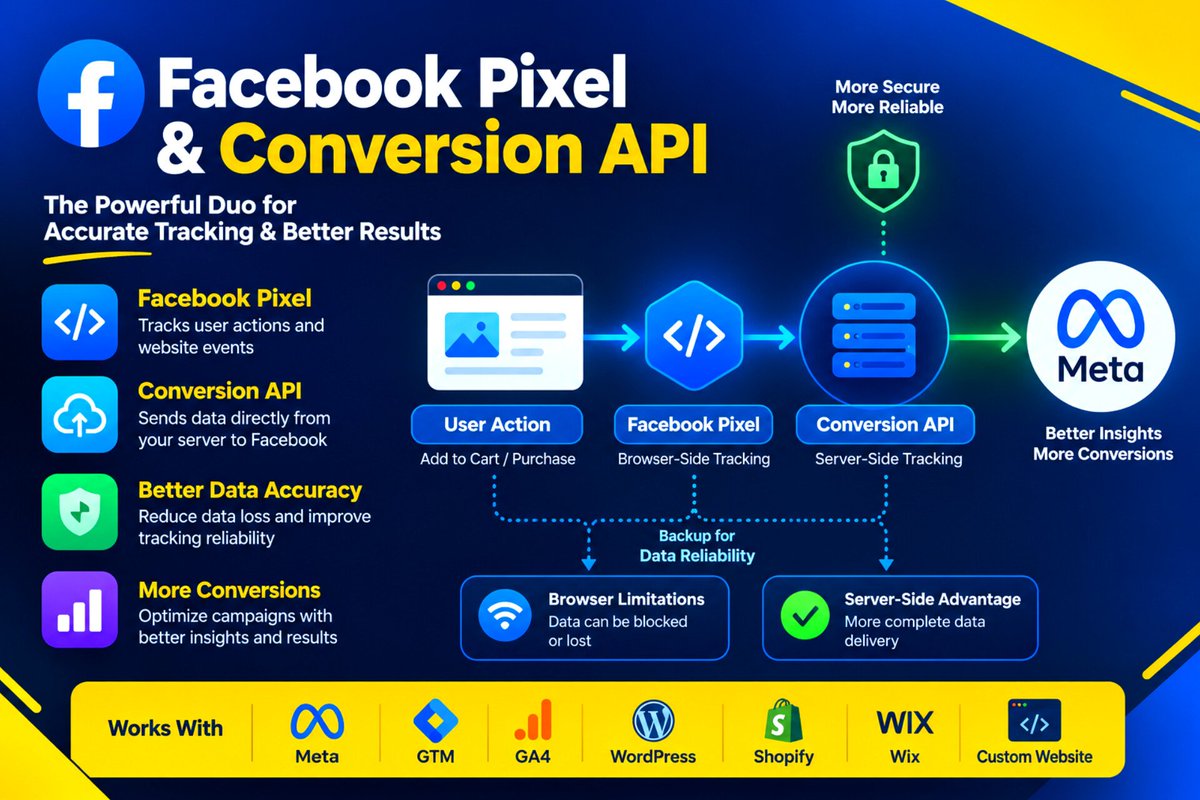 anisur97's tweet photo. 🚀 Facebook Pixel + Conversion API = better tracking, better data.

🚨 Track clicks, Add to Cart &amp; Purchases, reduce data loss?
Need help with your Pixel &amp; CAPI setup? 

💌 DM me.
#FacebookPixel #ConversionAPI #MetaAds #Tracking #shopify_store  #Capi #GTM https://t.co/8oOAWF0HHO