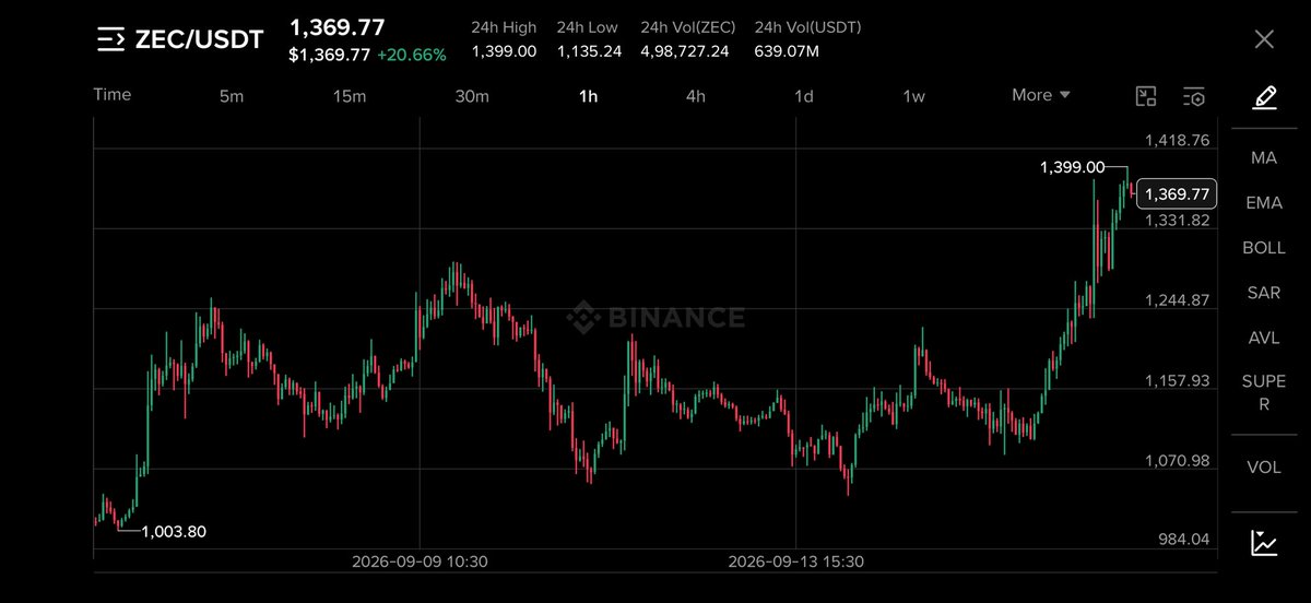 TradeWithMindo's tweet photo. Gm I CT ☀️
$ZEC near $1,369 after touching $1,399.

Key levels:
🔴 $1,399 — Resistance
🟢 $1,300 — Key Support
⚠️ $1,200 — Breakdown
📉 ~$1,150 — Trendline Support

Holding $1,300 keeps the current structure intact. A break below could open a deeper pullback. https://t.co/VVO6HJAY0A