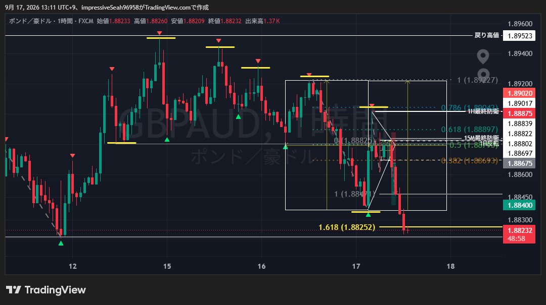 maco_home_'s tweet photo. GBP/AUD
・戻り高値を意識され高値切下げ開始
・1H転換済
・下位足高安値更新

※1HレベルのWTで監視をしていたが、いい形になったので短期WTでエントリー

１本目　利確
２本目　建値ガード
#W手法
@Dsuke_FX さん https://t.co/Qe9ITUFvdb