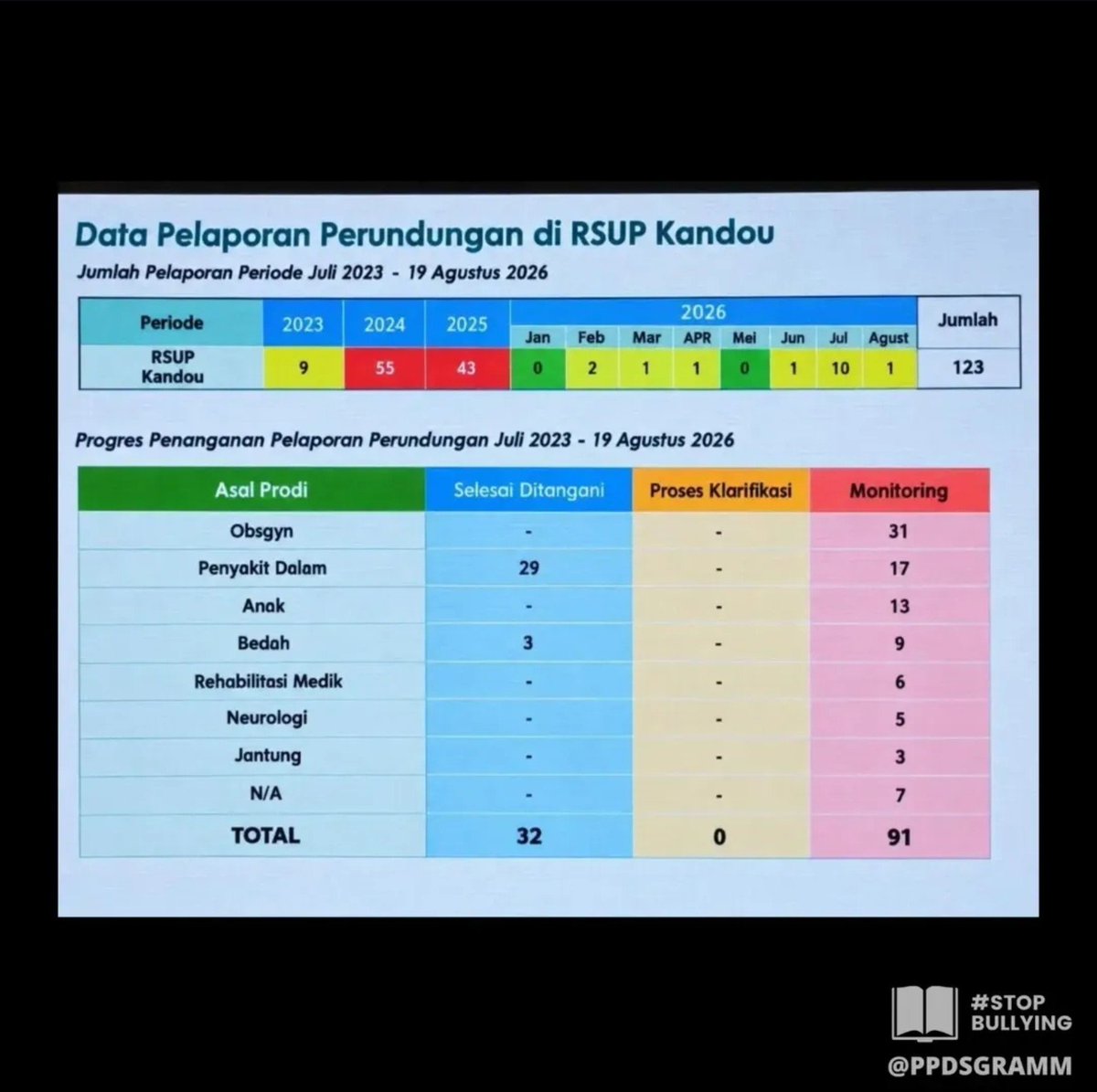 txtdarijasputih's tweet photo. Spill tipis2 kelakuan prodi pemuncak klasemen bullying kali ya https://t.co/eSTdCDCtpJ