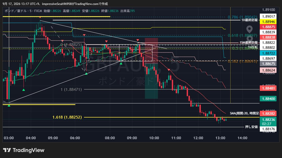 maco_home_'s tweet photo. GBP/AUD
・戻り高値を意識され高値切下げ開始
・1H転換済
・下位足高安値更新

※1HレベルのWTで監視をしていたが、いい形になったので短期WTでエントリー

１本目　利確
２本目　建値ガード
#W手法
@Dsuke_FX さん https://t.co/Qe9ITUFvdb