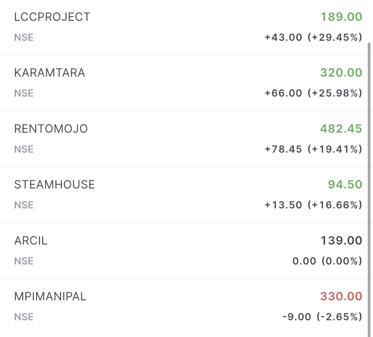 Bulls_vs_Bears_'s tweet photo. After a Huge Melt in Premium GMP  the IPOS listed at Decent price.

Didnt list lower nor higher.

#Rentomojo #IPO #Lccproject https://t.co/Tfv4QdWowK
