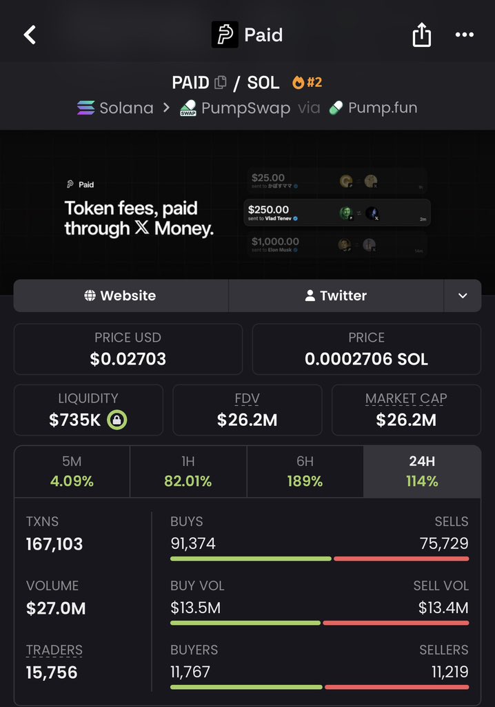 miladydegens's tweet photo. from 100k to 29M (290x) on my telegram 

a $5K buy is now worth $1.08 million in a day 🙀

generational run for $PAID Paid 

Don’t miss the next one. https://t.co/XPuISirWNS