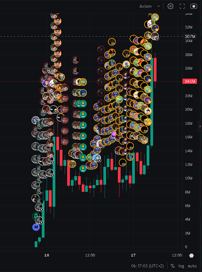 100xLrs's tweet photo. Entry 300k than sold at 700k Bought again at 700k Sold at 9Mil! Its paper but i could have made prop 10k if i sold at the peak 😔 https://t.co/Hgrt5Juw9r
