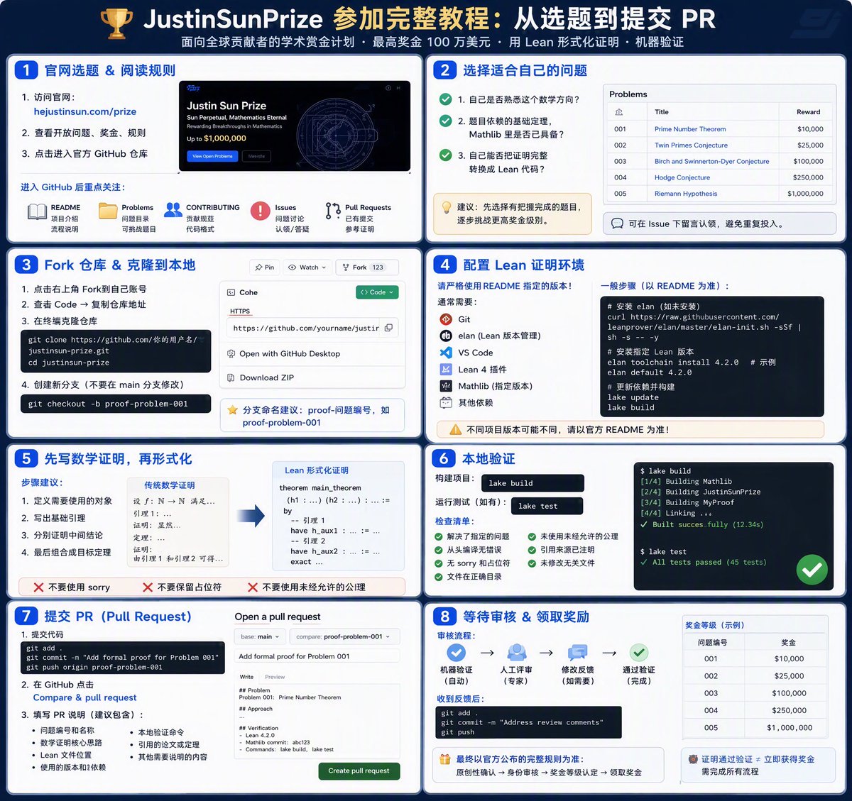 Blackpink_Ox66's tweet photo. JustinSunPrize完整参与流程：选题、Lean、验证、PR一次讲清

JustinSunPrize是一个面向全球贡献者的学术赏金计划，主要奖励数学领域的突破性成果，共设五个奖金级别，最高可达 100万美元。

它和普通数学竞赛最大的区别是：不仅要把题目解出来，还要用 Lean把证明形式化，最终提交一份能被机器验证的证明。

一、先从官网找到题目

首先进入官方页面：https://t.co/JghjI9Fey8

在官网查看当前开放的问题、对应奖金和参与规则，再通过页面提供的入口进入官方 GitHub 仓库。

进入 GitHub 后，先不要急着提交，重点看这几个地方：

- README：项目介绍和基本流程
- Problems/问题目录：目前可以挑战的题目
- CONTRIBUTING：代码格式和贡献要求
- Issues：问题是否有人认领，以及官方答疑
- Pull Requests：是否已经有人提交类似证明

具体目录名称可能会调整，以仓库当时显示的内容为准。

二、选择一个适合自己的问题

不是随便证明一个数学结论都能参加，必须从官方认可的问题中选择。

1. 自己是否熟悉这个数学方向
2. 题目依赖的基础定理，Mathlib里是否已经具备
3. 自己能否把证明完整转换成Lean代码

与其只盯着100万美元，不如先选择一个真正有把握完成的问题。

如果仓库允许认领问题，可以先在对应的Issue下面留言，说明自己准备尝试，避免和别人重复投入。

三、把官方仓库复制到自己账号

注册并登录GitHub后，进入官方仓库，点击右上角的 Fork。这样会在自己的GitHub账号下生成一份副本。

然后点击Code 按钮，复制仓库地址，在电脑终端执行：bash
git clone 这里替换成你复制的仓库地址
cd 仓库名称

接着创建一个新分支，不要直接在主分支里修改：bash
git checkout -b proof-题目编号

分支名称尽量简单清楚，比如：bash
git checkout -b proof-problem-001

四、配置Lean证明环境

这类项目一般会在README中标明需要使用的 Lean、Lake和Mathlib版本。最好严格使用仓库指定的版本，否则可能出现本地能够运行、提交后却无法通过验证的情况。

一般需要准备：
- Git
- Lean版本管理工具elan
- VS Code
- Lean 4插件
- 仓库要求的Mathlib及其他依赖

项目下载完成后，可以根据README执行类似命令：bash
lake update
lake build

这里不要直接照搬网上其他Lean项目的配置，因为不同仓库使用的版本可能不同，官方README里的命令优先级最高。

五、先写数学证明，再进行形式化

先把普通数学证明整理完整，再转换成Lean。

写传统证明时，要特别注意那些容易被一句“显然”略过的地方。人可以根据上下文理解，但Lean不会自动替你补齐逻辑。

正式写代码时，可以把证明拆成几个部分：

1. 定义需要使用的对象
2. 写出基础引理
3. 分别证明中间结论
4. 最后组合成目标定理

提交的代码中不要保留 sorry、占位符或者无法验证的假设。最终目标不是让代码“看起来像证明”，而是让Lean真正接受整个证明。

六、在本地完成验证

写完后，先在本地运行：bash
lake build

如果仓库提供了专门的测试命令，也要一并执行。

提交前最好再检查一次：

- 是否解决了指定的问题
- Lean代码能否从头编译
- 是否使用了未经允许的公理
- 是否还残留sorry
- 文件是否放在指定目录
- 引用已有成果时是否注明来源
- 是否修改了与证明无关的文件

七、通过Pull Request提交

确认无误后，把代码提交到自己的GitHub仓库：
bash
git add 
git commit -m "Add formal proof for Problem 001"
git push origin proof-problem-001

回到GitHub页面后，通常会看到 Compare & pull request，点击它创建Pull Request，也就是常说的PR。

PR说明里建议写清楚：
- 解决的问题编号和名称
- 数学证明的核心思路
- Lean文件所在位置
- 使用的版本和依赖
- 本地验证命令
- 是否引用了其他论文或已有定理

如果官方要求通过Issue、表单或其他方式提交，就按照仓库说明操作，不要只开一个PR就认为报名完成。

八、等待审核并配合修改

提交之后，证明还要经过机器验证和人工评审。审核者可能会要求补充引理、调整代码结构，或者修复版本兼容问题。

收到意见后，直接在原分支继续修改：
bash
git add 
git commit -m "Address review comments"
git push

对应的PR会自动更新，不需要重新提交一遍。

证明通过验证，也不一定代表立刻拿到奖金。后面可能还涉及原创性确认、身份审核、奖金等级认定和领取材料，最终以官方公布的完整规则为准。

JustinSunPrize真正的门槛不只是把数学题解出来，而是要让整个证明做到“公开、可复现、可由机器验证”。

官网选题 → 进入官方GitHub → Fork仓库 → 完成Lean证明 → 本地验证 → 提交PR → 等待审核 → 领取奖励。

求解。验证。领取。

@justinsuntron #TRONEcostar