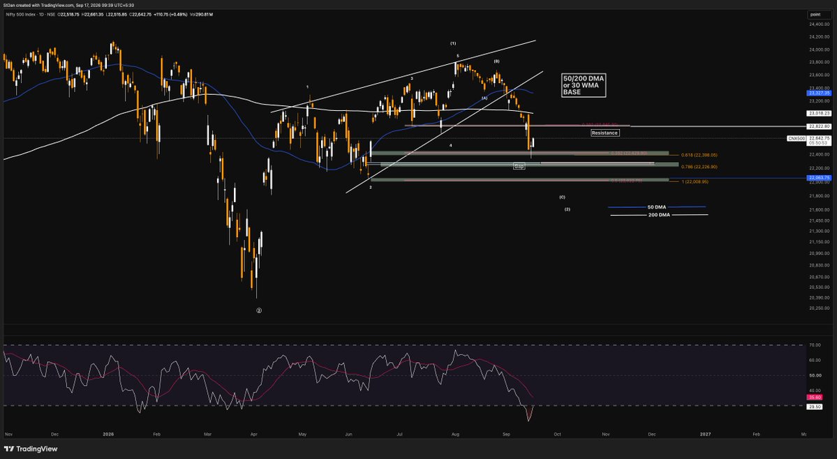 StDan_TTF's tweet photo. Nifty 500 — My Tape Read 🔍

Positive reaction from our pullback levels — but that doesn't mean we're done.

Price hitting an area of value with momentum often signals extension. Tracking a key resistance — how price reacts there gives the next clue.

✅ Confirmation: a genuine 5-wave micro impulse off the low, followed by a clean 3-wave pullback that holds.

Not investment advice.

#NiftyFifty #ElliottWaveTheory #StanWeinstein