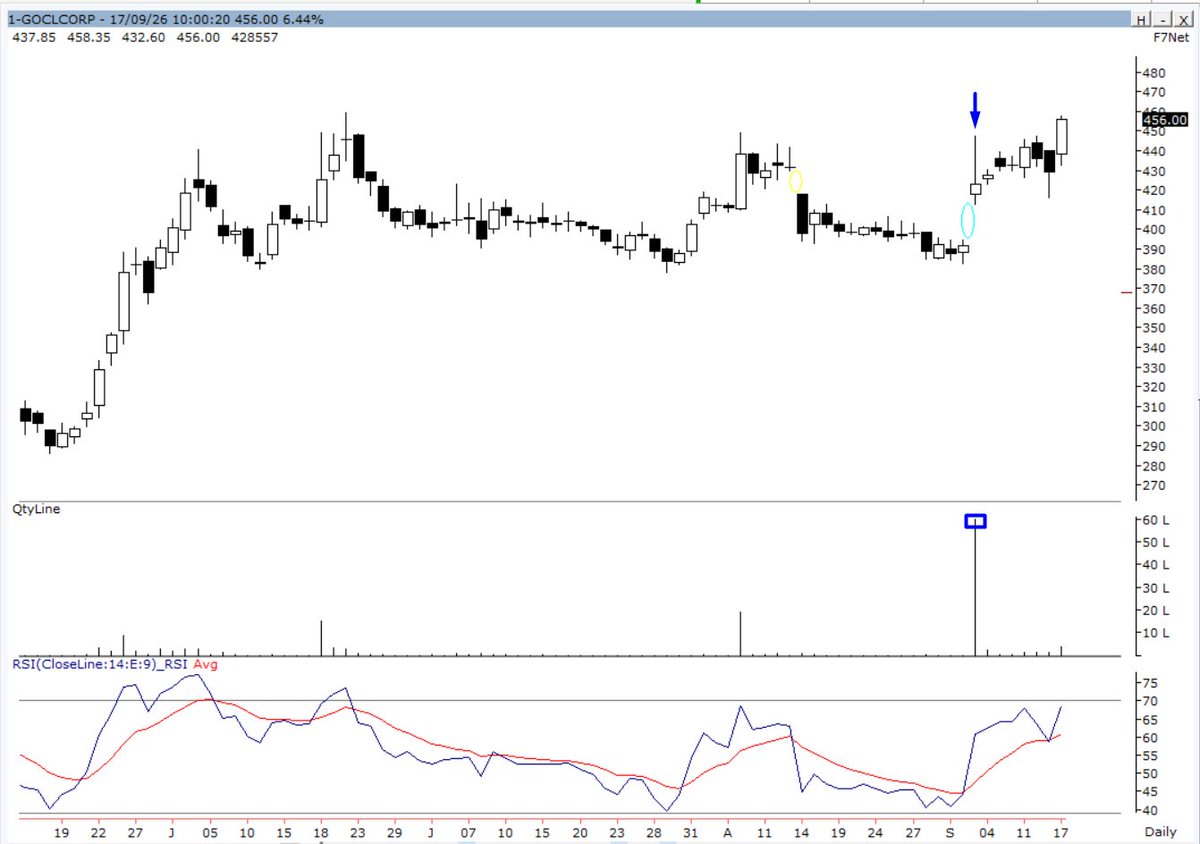koolvicky's tweet photo. #GOCLCorp #Daily 
Few Days back Big Volume, High 448, 
Closing above that day's high is itself good. https://t.co/wfGYnN3bsS