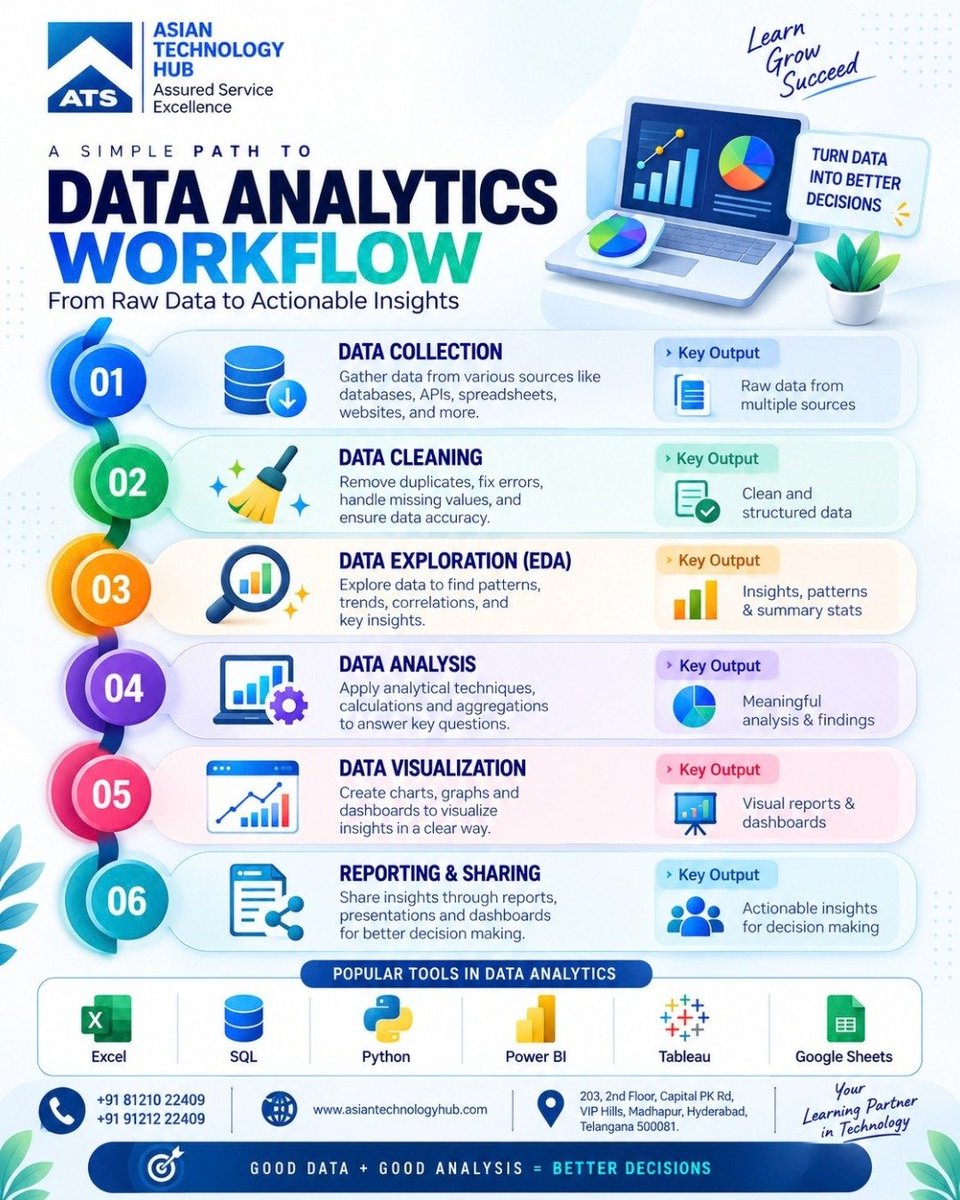 ATS_TechHub's tweet photo. 📊 Turn raw data into actionable insights! Explore the Data Analytics Workflow—from data collection and cleaning to analysis, visualization, and reporting. Learn how Excel, SQL, Python, Power BI, Tableau &amp; Google Sheets help drive better decisions. 🚀

#DataAnalytics #DataScience https://t.co/cc9dPJEdRL