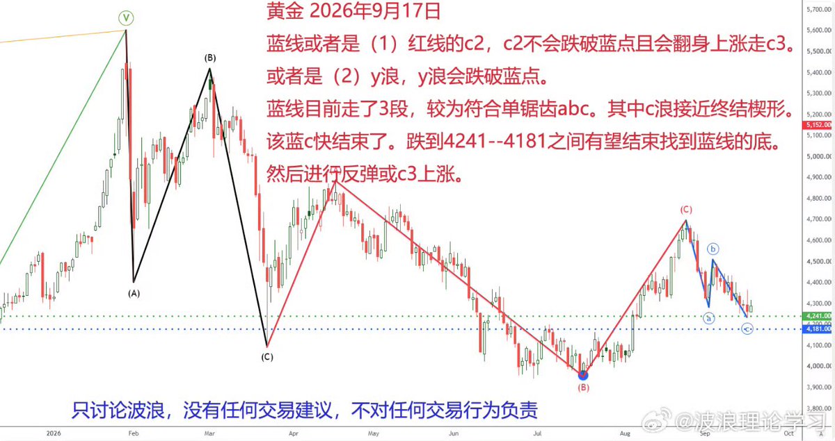 wugudehaore's tweet photo. #黄金 #XAU  的下跌快结束了。 https://t.co/41K1D3DmbZ