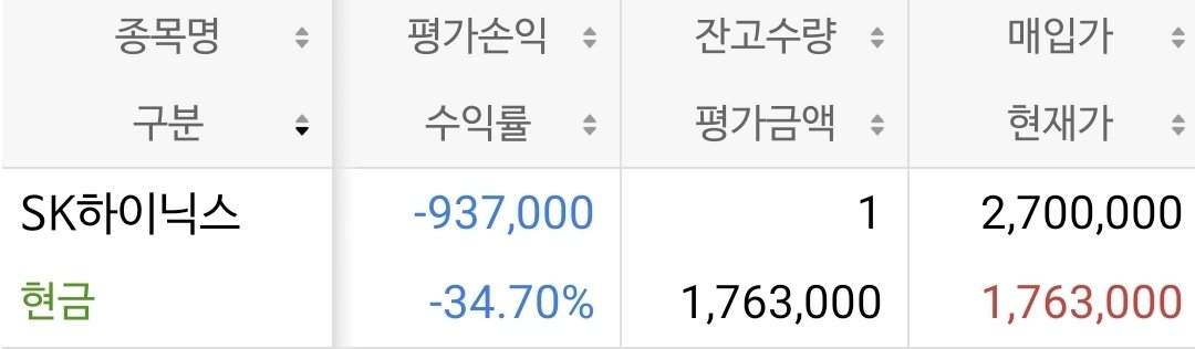 daybits99's tweet photo. 하닉새기..단타로 밥값만 벌려고 딱 1주만 샀는데 더 샀으면 ㅈ될 뻔했움 
내가 산 다음 날부터 영원히 내려감.. 영원히••• https://t.co/xry3gbBAMf