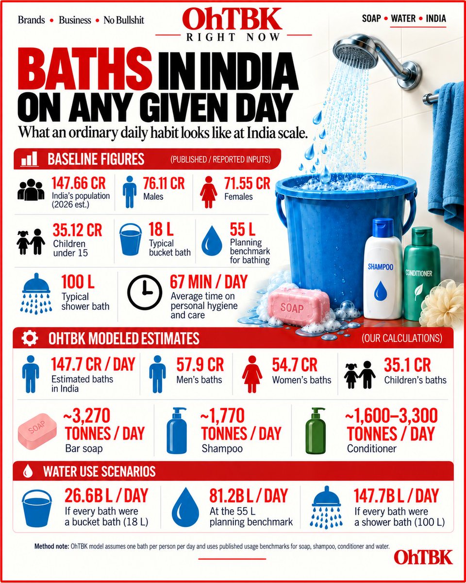 OfficialOhTBK's tweet photo. OhTBK: Right Now 🕰️ 
One habit. Roughly 148 crore repetitions.
On any given day, India’s baths could mean:
 - 3,270 tonnes of soap.
 - 1,770 tonnes of shampoo.
And anywhere from 26.6 to 147.7 billion litres of water, depending on whether the country reaches for a bucket or a shower.

Same routine. Very different scale. Bathing habits may vary. 

OhTBK Right Now.
Modelled from published population, bathing-water and personal-care usage benchmarks. Sources: MoSPI, Central Water Commission / CPHEEO, Mintel, India Plastics Pact and published Indian hair-care studies.

#OhTBK #RightNow #India #ConsumerBehaviour #DataStorytelling