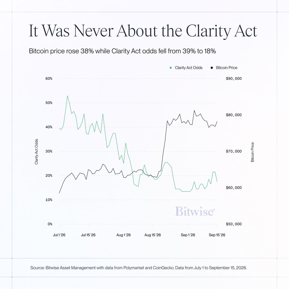 Pangea_PRT's tweet photo. NEW: Bitwise CIO Matt Hougan said the Clarity Act's failure is "a speed bump, not a roadblock." 

He argues that Wall Street's crypto adoption and pro-crypto SEC and CFTC leadership mean the bull market doesn't depend on the bill
@SIFC70 
#Prt #Bitcoin #ClarityAct #Bnb https://t.co/31SJexTiFT