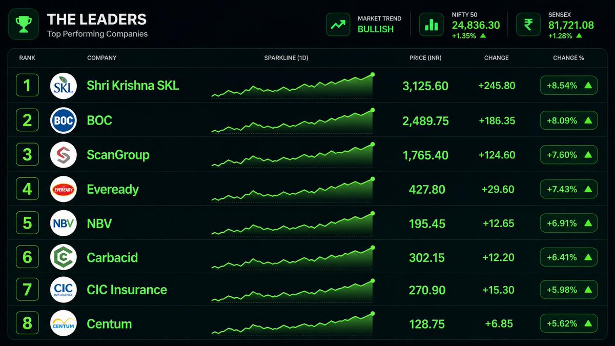 Dom_vibecoder's tweet photo. History was just made at the Nairobi Securities Exchange, and not the good kind. 📷 A massive sell-off wiped out KSh 139.63 Billion in investor wealth in just one single session, dragging the total market cap straight below the 4 Trillion mark down to 3.987 Trillion.
While banking heavyweights like KCB Group and Co-op Bank took a massive beating alongside heavy foreign investor profit-taking, market outliers like Longhorn Publishers completely defied the bears to emerge as top gainers. Meanwhile, massive trade volumes flooded market giant Safaricom as portfolios aggressively reallocated.
Are you buying the blue-chip dip or holding onto cash? Let me know your market strategy in the comments! 
https://t.co/2D1tv9cCVO📷