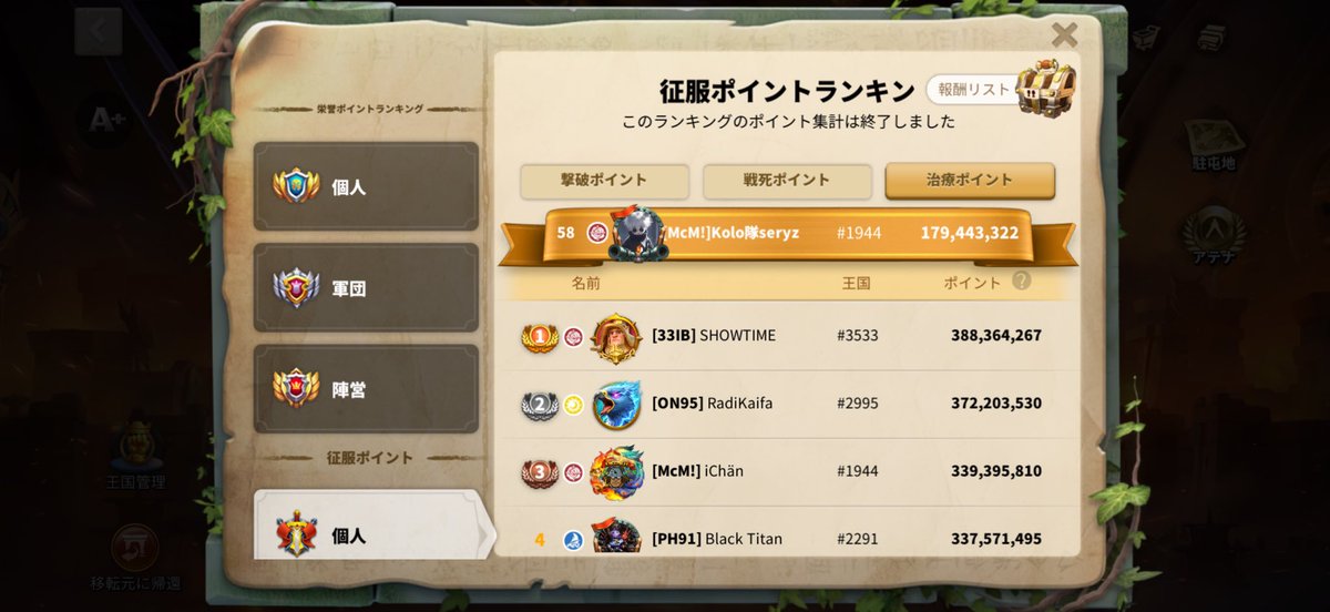 seryzcoc's tweet photo. いつも通り戦果報告

結果　負け
kp       +11億
戦死　600万ぐらい（サブ含め）

撃破は全体47位
治療は全体58位

ほぼ人がいない王国と3000番台の王国が同陣営で関所7で押し切られてあっさり敗退…
本当に最近はマッチングに恵まれてない…
マッチングの仕方マジでなんとかならんのん？

#ライキン https://t.co/KAu96T2Acp