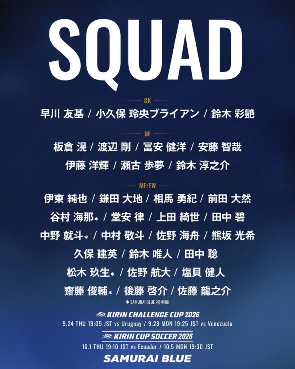 shirataman14's tweet photo. W杯メンバーからの変更メンバー

[IN]                                   [OUT]
小久保玲央ブライアン     大迫啓介
安藤智哉　　　　　　　 長友佑都
相馬勇紀　　　　　　　  谷口彰悟
谷村海那　　　　　　　  菅原由勢
中野就斗　　　　　　　  遠藤航/町野修斗
熊坂光希　　　　　　　  小川航基
田中聡
松木玖生
佐野航大
齋藤俊輔