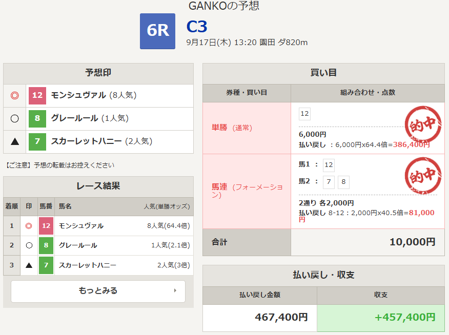 keibapoint's tweet photo. 園田6R
単勝64.4倍のモンシュヴァル本命で的中🎯

467,400円 の払い戻しでした！

まだまだ大井・園田・名古屋・門別の予想いっぱいです😍
https://t.co/IEEDZgLBpC https://t.co/Os7WYcy3Hq