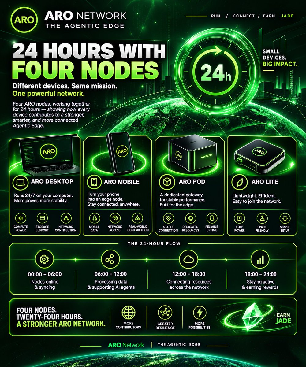 Kaivandra14_'s tweet photo. Four ARO nodes can contribute through different devices while staying connected and active, helping build a stronger, more distributed Agentic Edge.

Four nodes. 24 hours. One connected network. 
@AroNetwork @AroNetwork_id
#AroNetwork #AgenticEdge #EdgeCloud #AROtoEARN https://t.co/t4R9f8TfAO