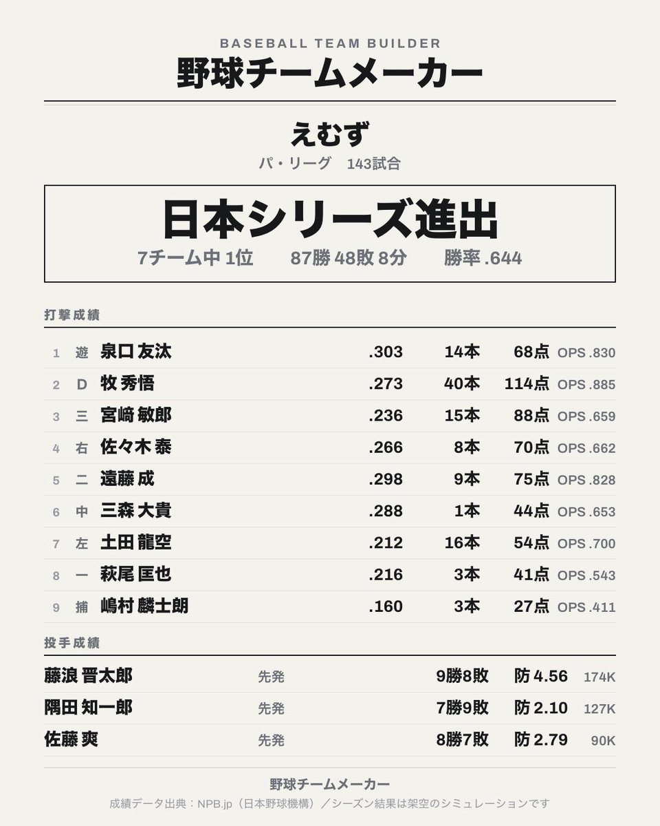 JuM111wFZ's tweet photo. @hair_dragons 勝率的にも中々いいのでは https://t.co/ggEjOLeoDc
