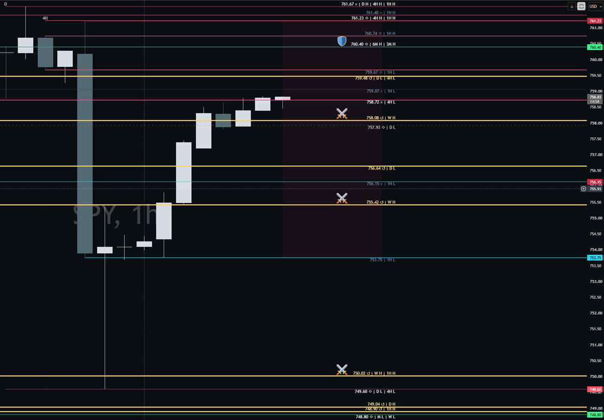 davevboy's tweet photo. $SPY Overnight🧠 

🟣 760.40 — 3M / 6M High
Weekly close above: price finishes the week back above the major higher-timeframe boundary. Q3 still has to seal it at quarter-end.
Weekly close below: price stays trapped back under the boundary. If Q3 also closes below it, the entire move above becomes a Quarterly false break.

🟢 758.08 — Weekly Reclaim #1
Weekly close above: upper Weekly reclaim is recovered.
Weekly close below: first layer of reclaimed Weekly territory is lost.

🟡 755.42 — Weekly Reclaim #2
Weekly close above: deeper Weekly reclaim survives.
Weekly close below: both reclaim layers are now broken on the Weekly close.

🔴 750.02 — defeated Weekly bear structure
Weekly close above: the structure that was defeated during the recovery still holds underneath price.
Weekly close below: the Weekly closes back through the bearish structure that originally got wrecked. That recovery chain is breaking apart.

⚰️ 748.80 — Monthly Low 
Close above: Monthly Low survives the Weekly close.
Close below: the Week closes through the Monthly floor. Major higher-timeframe damage. Monthly still has to settle itself at month-end.

Week decides the Weekly.
Month decides the Monthly.
Quarter decides the Quarter.