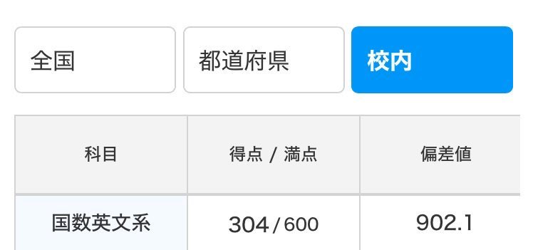 rua_lua_r's tweet photo. 私に偏差値で勝てるやつはこの世に存在しない https://t.co/9bFCk6GXRf