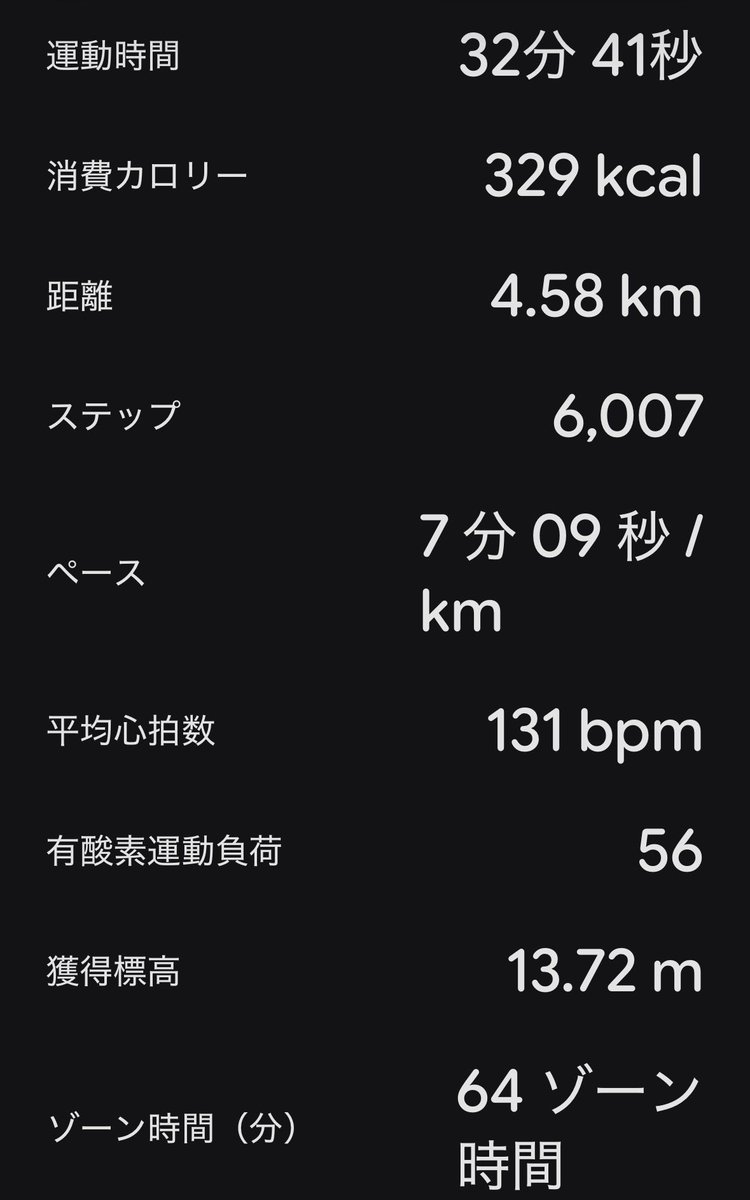 GK_Owner's tweet photo. 今朝は目黒川沿い五反田折り返し。気温20℃、湿度87%で涼しい。
昨晩の予報だと朝は雨☔、でも極緩い霧雨だったので走った。
9月入り雨が続き思ったように走れない。週末から台風でさらに悪化。
隙間探して走るしか無い。
それでも雨ならピラティス増やすつもり。
#ランニング　#ランニング https://t.co/r0lXt6yPFL