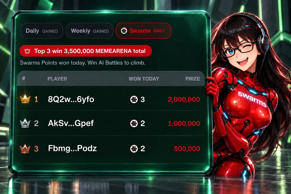 memearenafun's tweet photo. Today's @swarms_corp AI Battle winners have won 3,500,000 $memearena tokens! 🤑

All prizes have been paid out. Solscan links are down below 👇 

Keep testing your skill against @swarms_corp AI Agent in @memearenafun. New prizes coming tomorrow 👀 https://t.co/6hQ6HkXabl