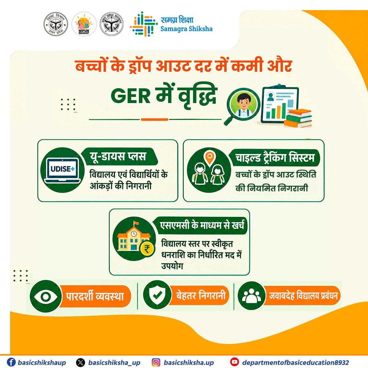 basicshiksha_up's tweet photo. परिषदीय विद्यालयों में बच्चों के ड्राप आउट पर रहेगी नियमित नजर

परिषदीय विद्यालयों में बच्चों के ड्राप आउट दर में कमी लाने और सकल नामांकन अनुपात में वृद्धि के लिए निगरानी व्यवस्था को मजबूत किया ज��� रहा है।

यू-डायस प्लस के माध्यम से विद्यालय एवं विद्यार्थियों से जुड़े आंकड़ों की निगरानी होगी। वहीं चाइल्ड ट्रैकिंग सिस्टम से बच्चों के ड्राप आउट की स्थिति पर नियमित नजर रखी जाएगी।

विद्यालय स्तर पर स्वीकृत धनराशि का निर���धारित मद में उपयोग एसएमसी के माध्यम से सुनिश्चित किया जाएगा। इससे पारदर्शिता के साथ विद्यालय प्रबंधन की जवाबदेही भी मजबूत होगी।

बेसिक शिक्षा विभाग बेहतर निगरानी और जवाबदेह विद्यालय प्रबंधन के माध्यम से हर बच्चे को शिक्षा से जोड़ने के लिए निरंतर प्रयासरत है।

#SchoolEducation #SamagraShiksha #BasicEducationUP #BasicShikshaUP