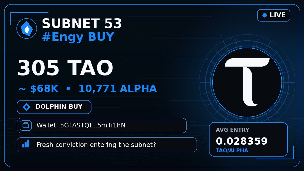 bittensor_alert's tweet photo. 🟦 SUBNET 53 #Engy BUY
🐬 305 $TAO · $68K · 10,771 ALPHA
Wallet 5GFASTQ…mTi1hN
Fresh conviction entering the subnet? 👀
#Bittensor #TAO #Subnet https://t.co/242kcEZqle