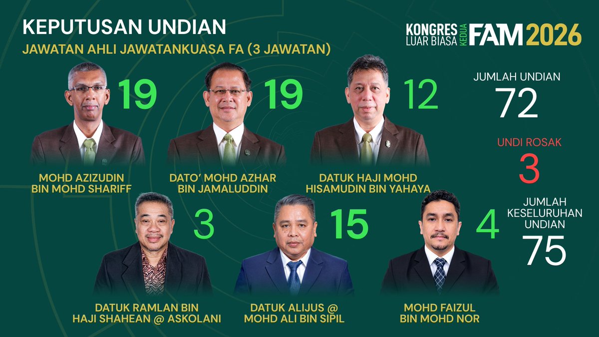 FAM_Malaysia's tweet photo. Keputusan Pemilihan Jawatankuasa Eksekutif FAM bagi baki Penggal 2025-2029

TAHNIAH! 

Mohd Azizudin Bin Mohd Shariff, Dato’ Mohd Azhar Bin Jamaluddin &amp; Datuk Alijus @Mohd Ali Bin Sipil telah dipilih sebagai Ahli JK Eksekutif FAM yang baharu bagi kategori FA

#FAM #HarimauMalaya https://t.co/MdNWXmW1T3