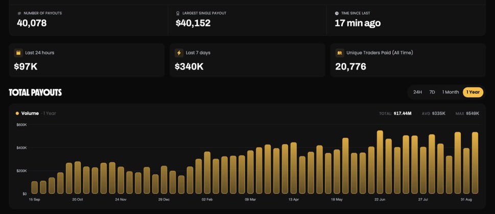 mohd_taheer01's tweet photo. GFT Paid almost 100k from the last 24h

Don’t forget you can track this from your own GFT dashboard 

Join the winning team now 🔥 https://t.co/GiuHEgFDSf