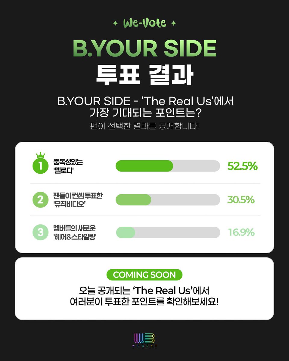 Webeat_Official's tweet photo. [We-Vote] B.YOUR SIDE 투표 결과 공개!

B.YOUR SIDE 콘텐츠 투표에 함께해 주신
팬 여러분 감사드립니다!

투표로 결정된 콘텐츠는 WeBeat에서 제작될 예정입니다.
많은 기대 부탁드립니다! 

#WeBeat #위빗 #WeVote #위보트
#BYOURSIDE #비유어사이드 https://t.co/mljxDBQRM3